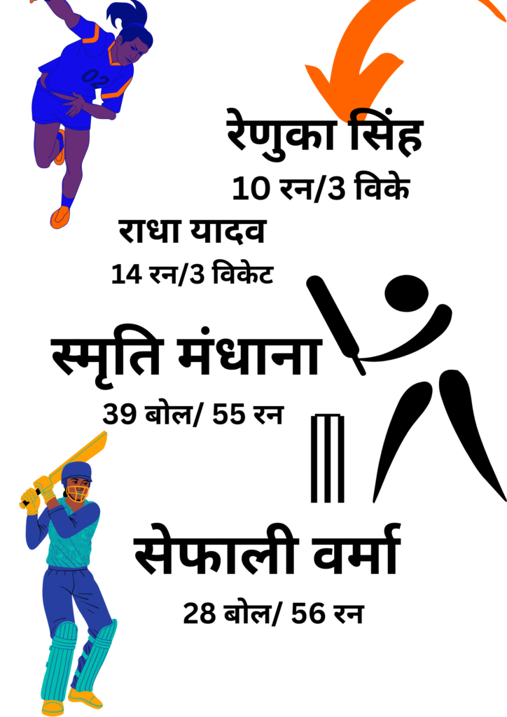 Woman Asia Cup 2024 : महिला एशिया कप में भारत ने बांग्लादेश को 10 विकेट से हराया| फाइनल में भारत