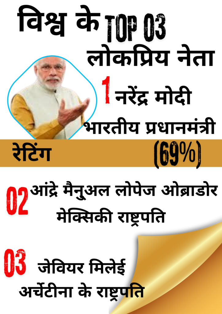 मॉर्निंग कंसल्ट की गलोबल डिसीजन इंटेलिचेंस फर्म के अनुसार 25 देशों के प्रमुख नेताओं की अप्रूबल रेटिंग जारी की गई जिसमें भारत के प्रधानमंत्री नरेंद्र मोदी 69% की रेटिंग के साथ पहले स्थान पर रहे है
